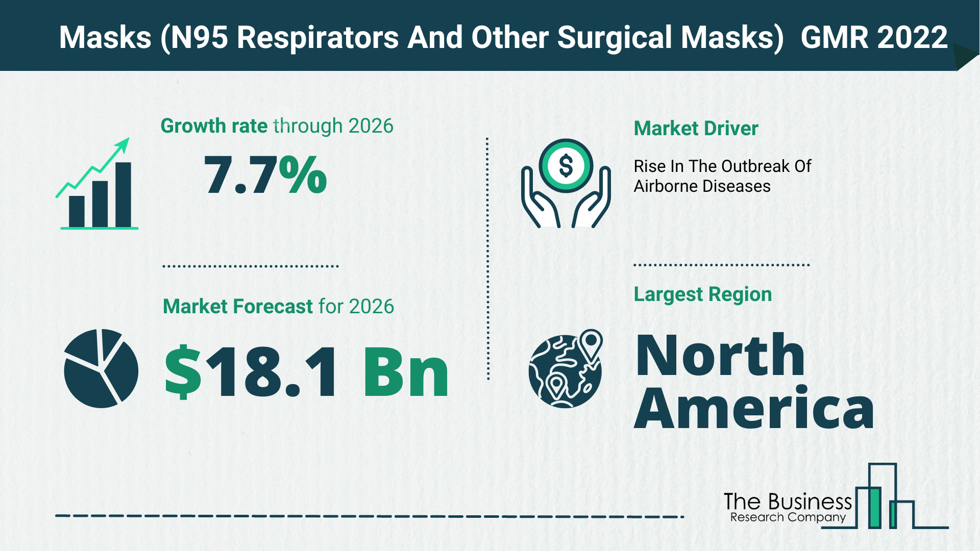 Global Masks (N95 Respirators And Other Surgical Masks) Market