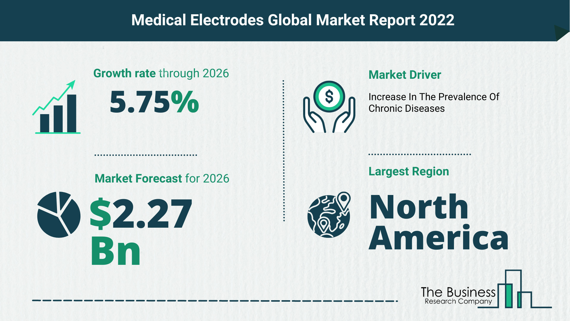 The Medical Electrodes Market Share, Market Size, And Growth Rate 2022