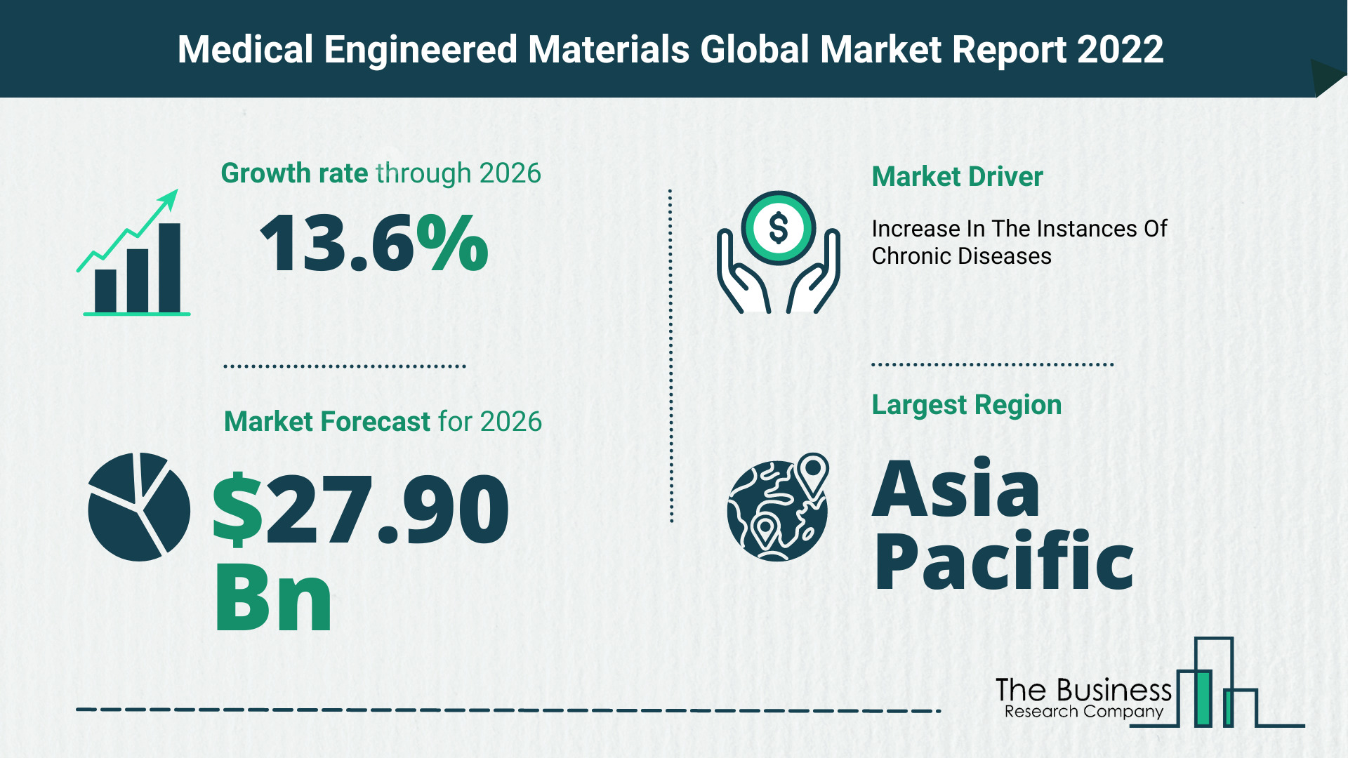How Will The Medical Engineered Materials Market Grow In 2022?