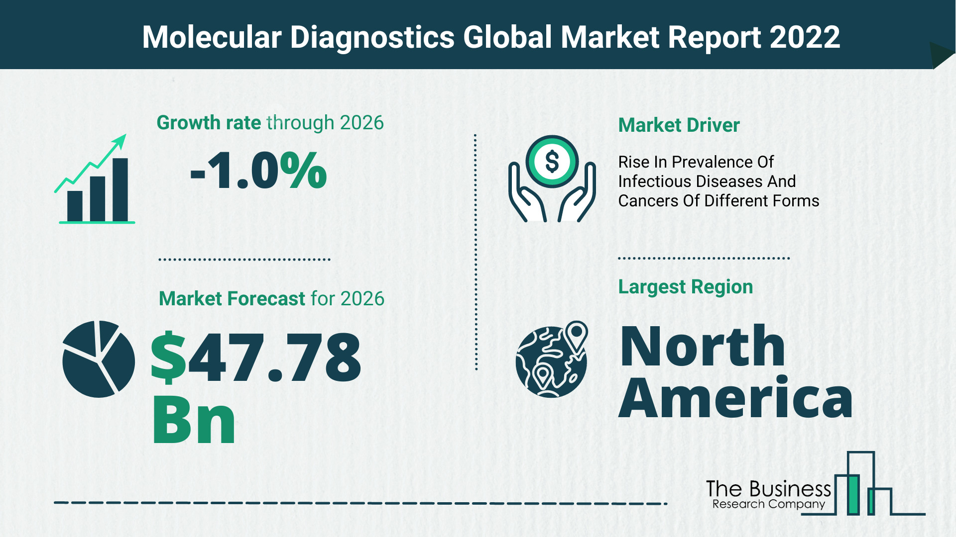 Global Molecular Diagnostics Market Size
