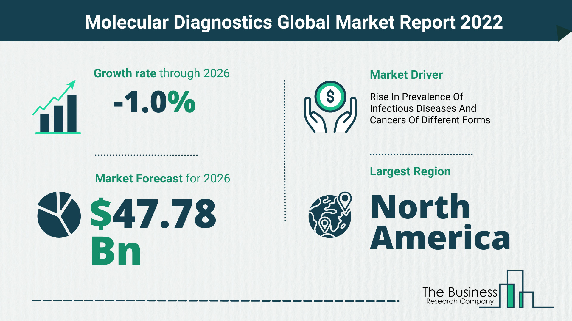 The Molecular Diagnostics Market Share, Market Size, And Growth Rate 2022