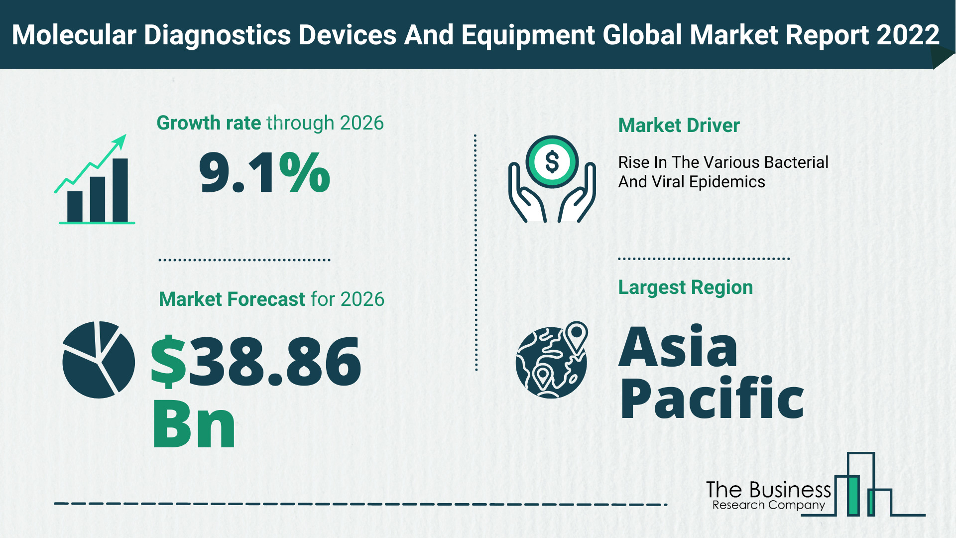 The Molecular Diagnostics Devices And Equipment Market Share, Market Size, And Growth Rate 2022