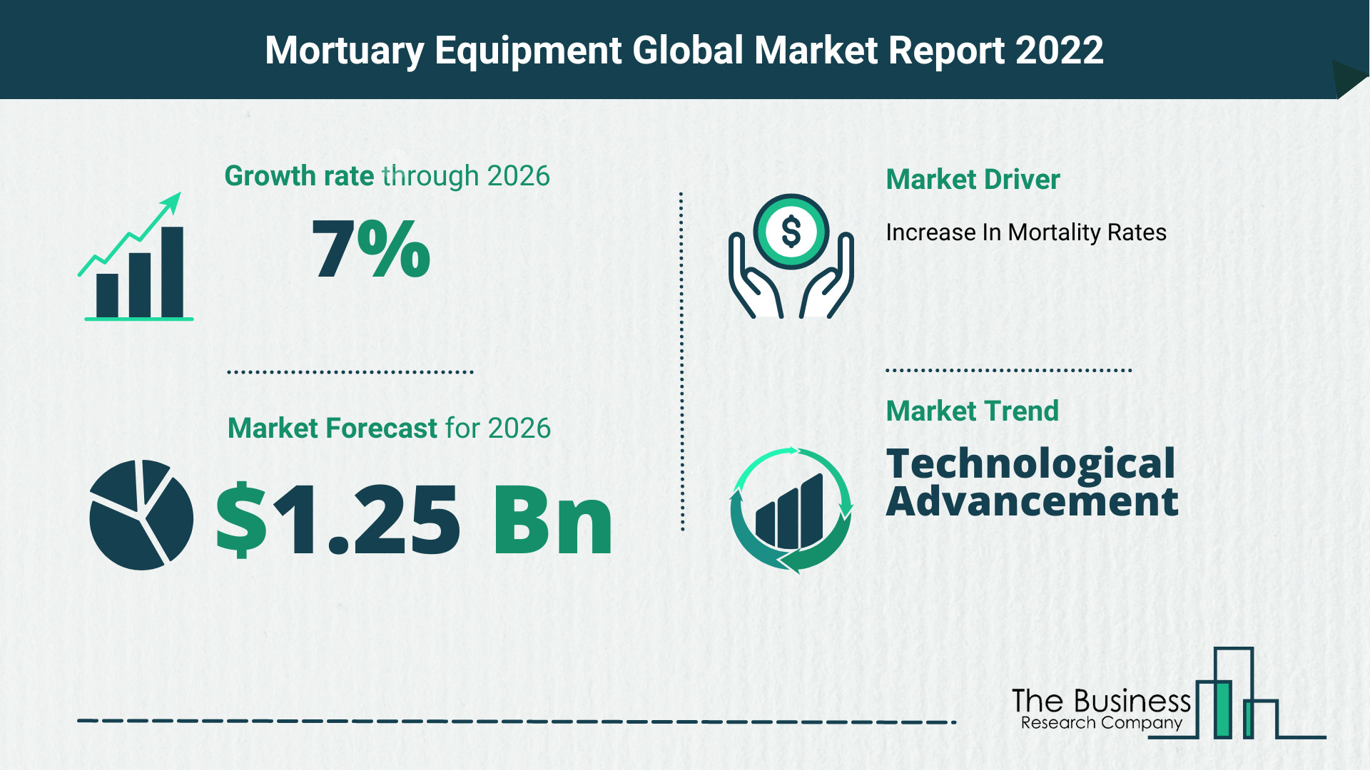 Latest Mortuary Equipment Market Growth Study 2022-2026 By The Business Research Company
