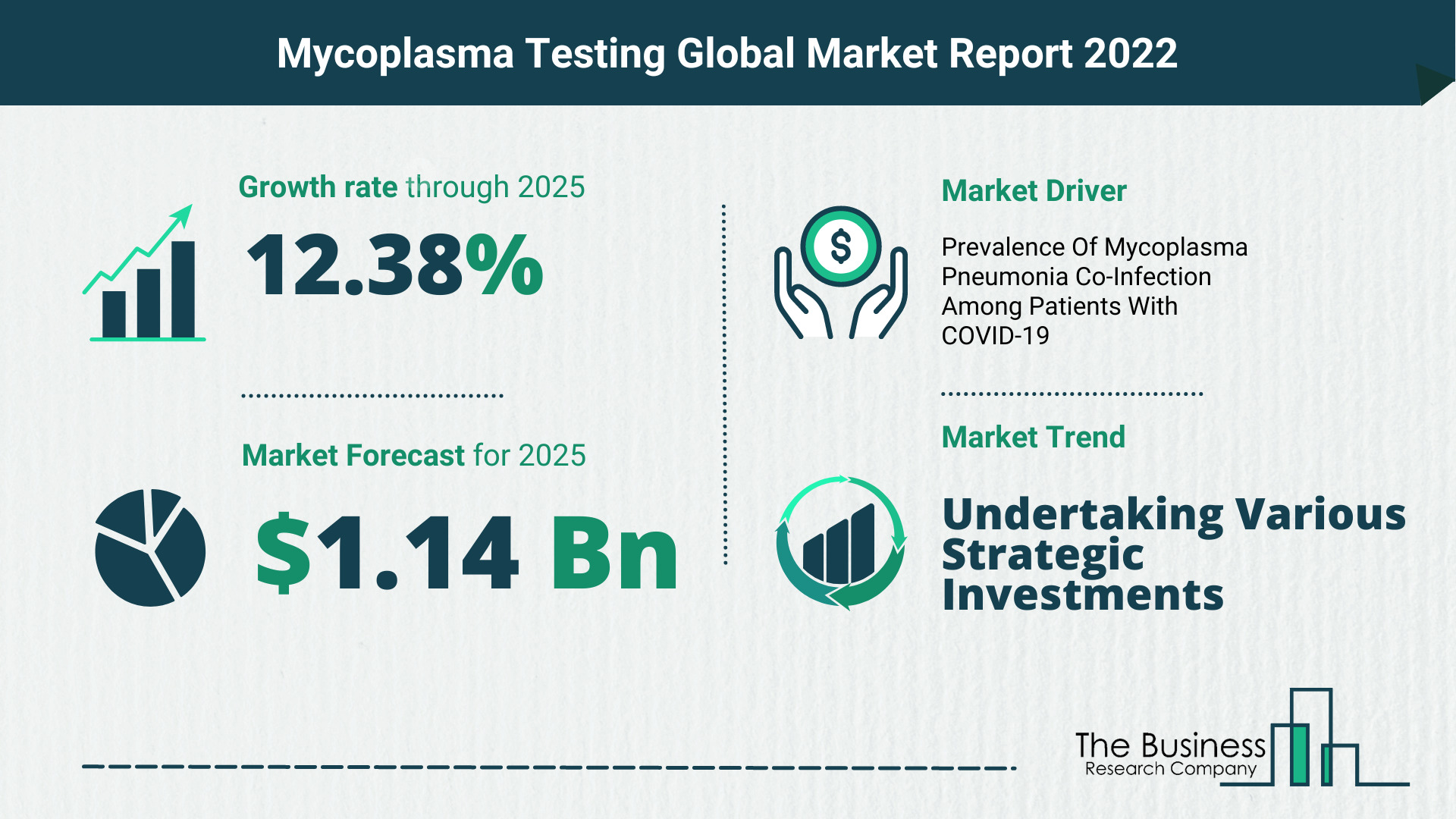 Global Mycoplasma Testing Market Report