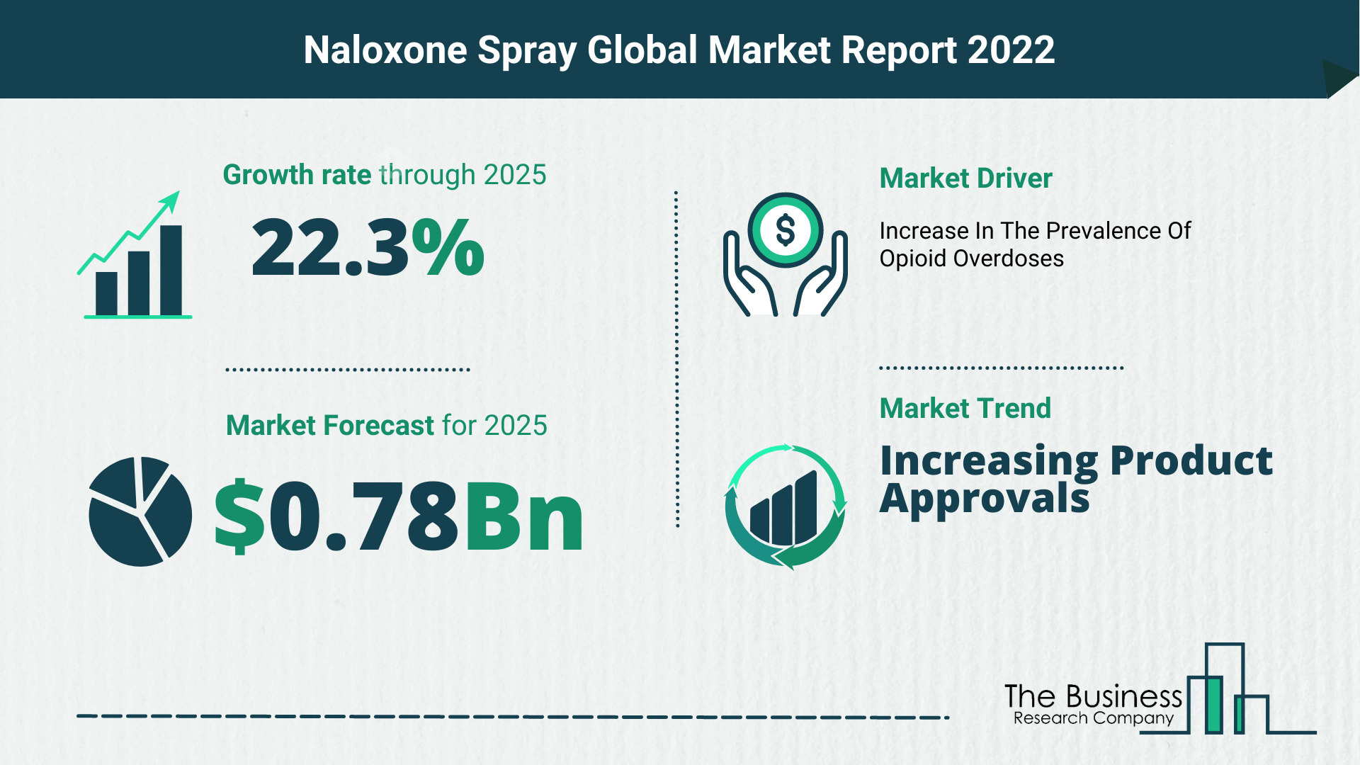 What Is The Naloxone Spray Market Overview In 2022?