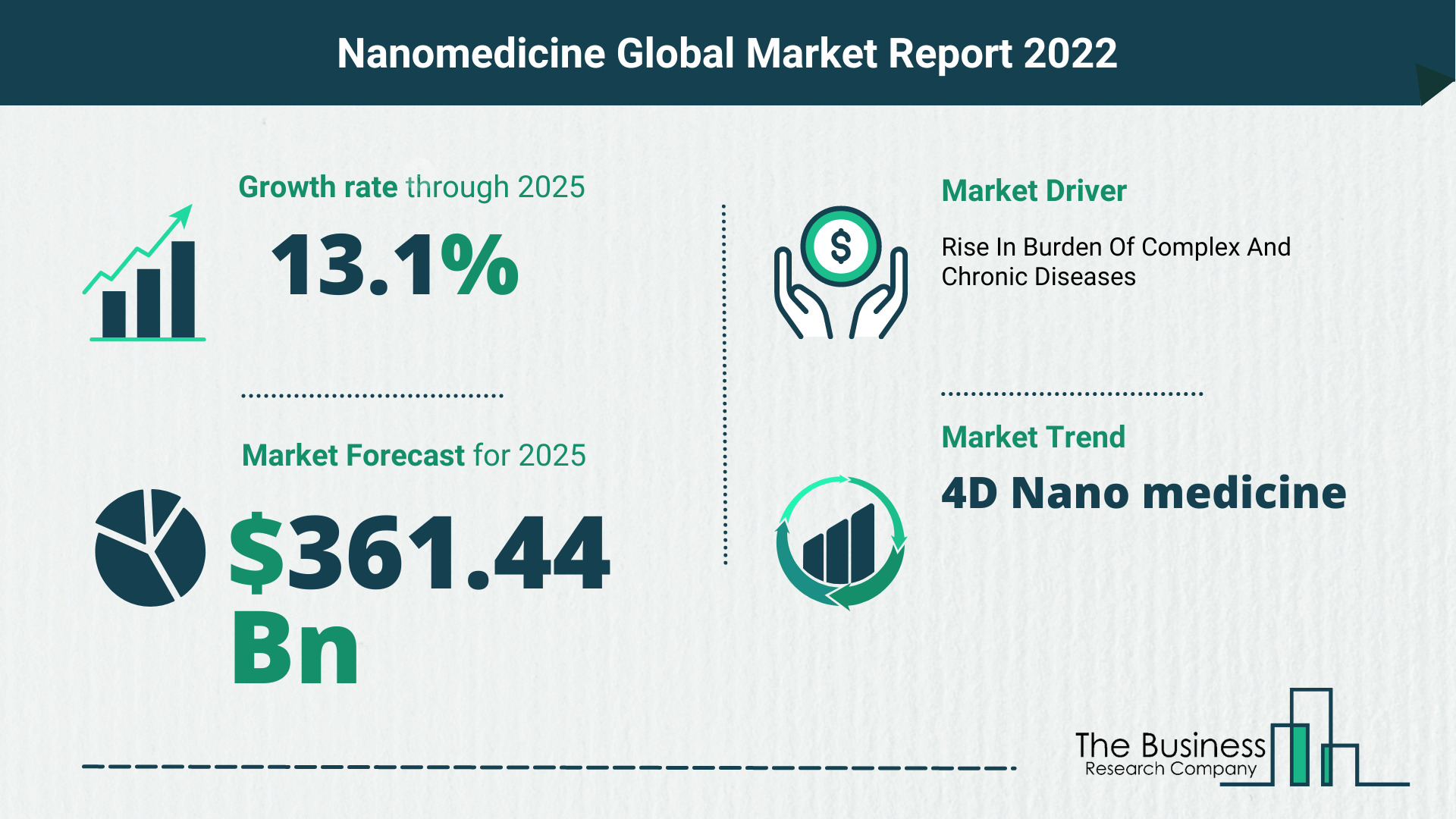 How Will The Nanomedicine Market Grow In 2022?
