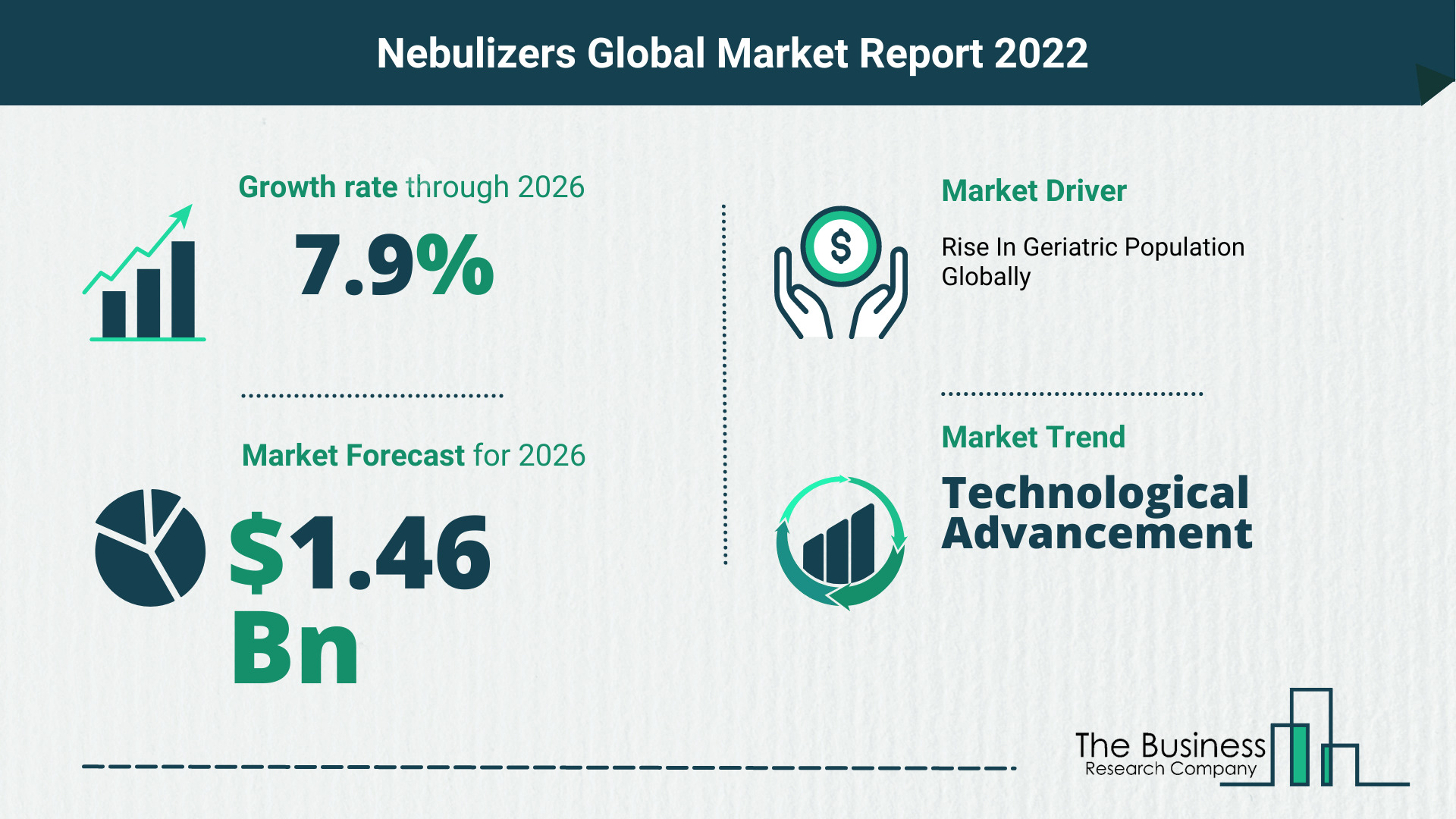 The Nebulizers Market Share, Market Size, And Growth Rate 2022