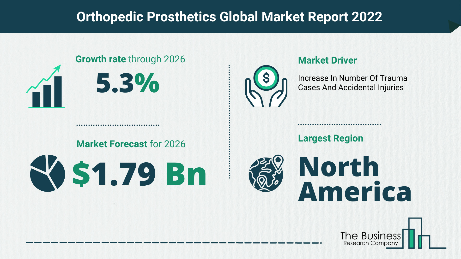 The Orthopedic Prosthetics Market Share, Market Size, And Growth Rate 2022