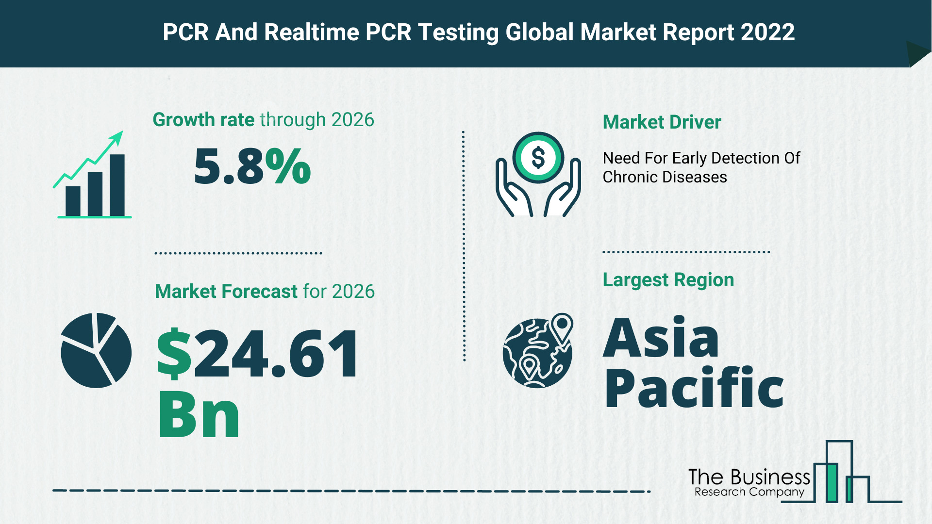 Global PCR And Realtime PCR Testing Market