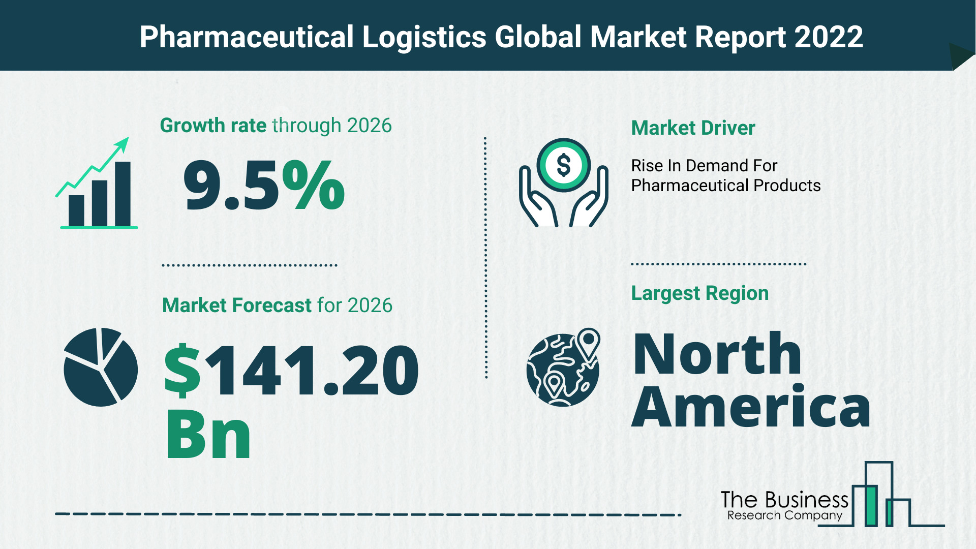 How Will The Pharmaceutical Logistics Market Grow In 2022?