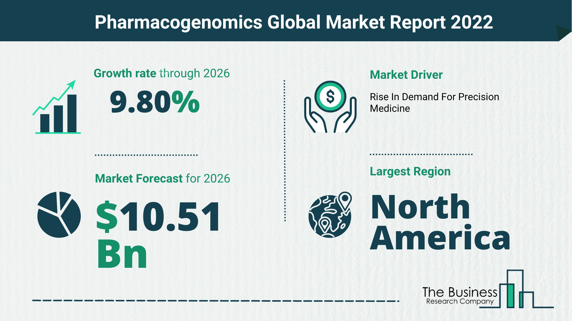 Global Pharmacogenomics Market Size