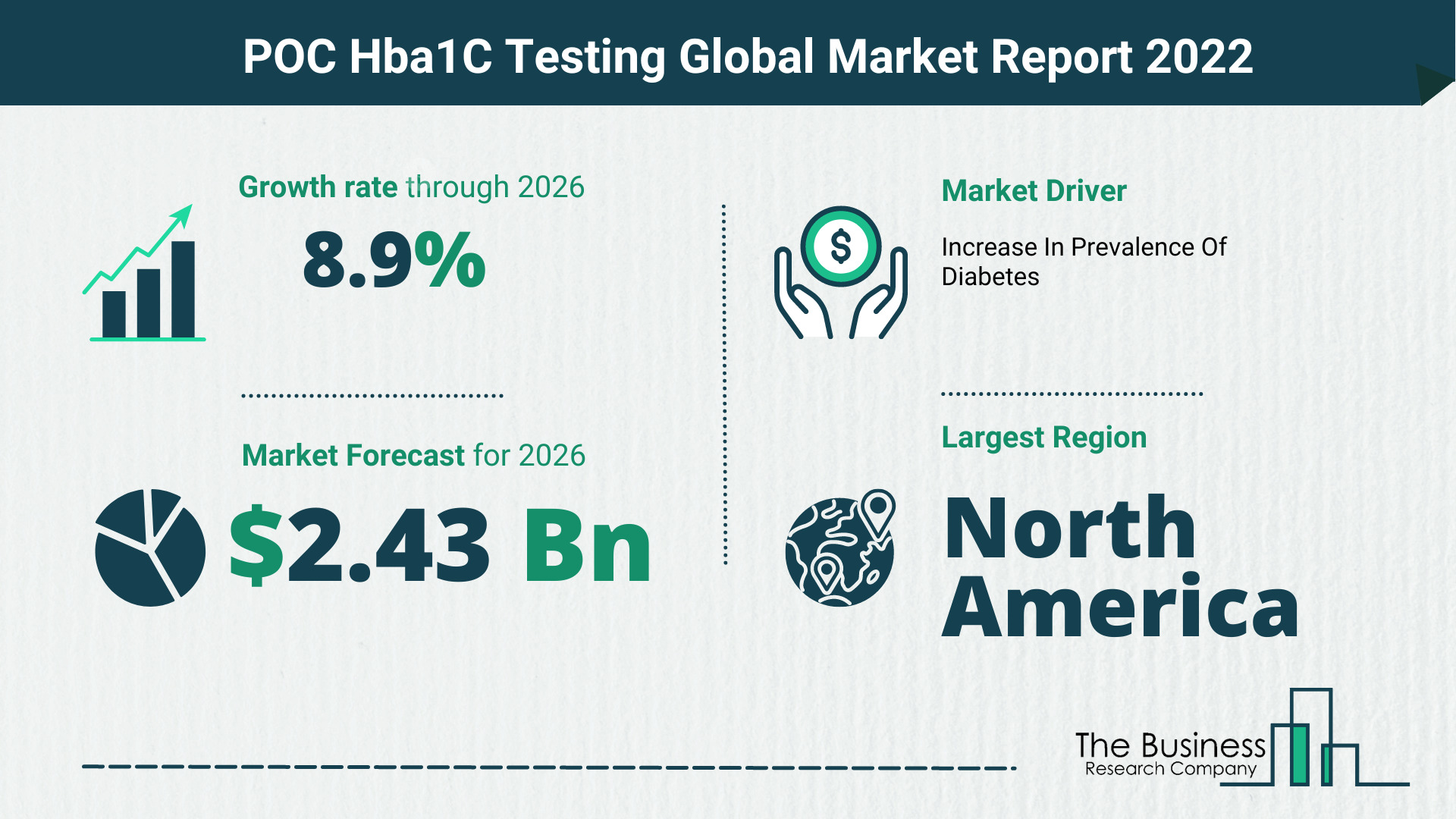 Global POC Hba1C Testing Market 2022 – Market Opportunities And Strategies