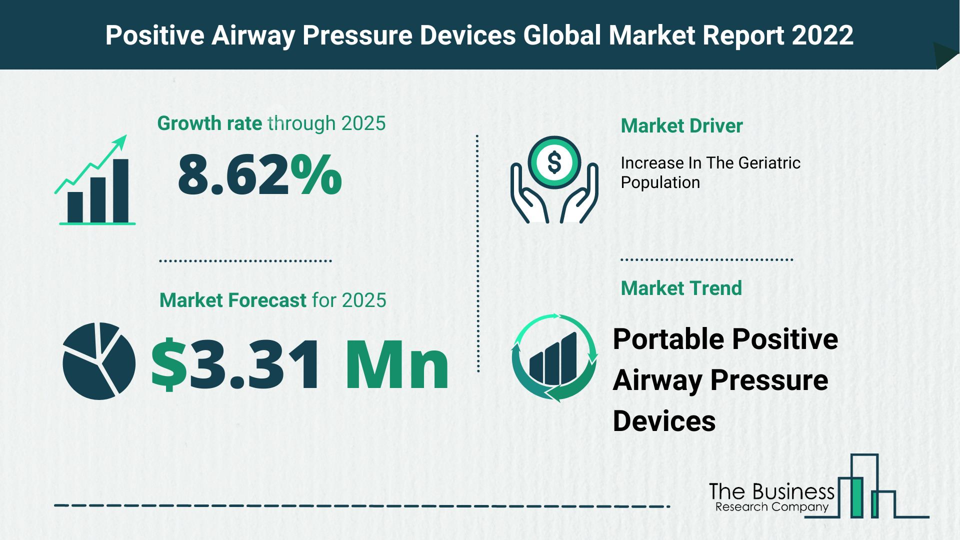 Latest Positive Airway Pressure Devices Market Growth Study 2022-2026 By The Business Research Company