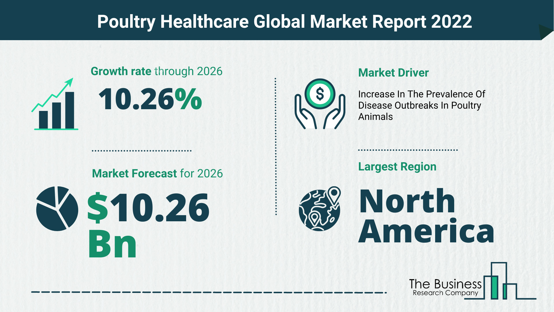 How Will The Poultry Healthcare Market Grow In 2022?