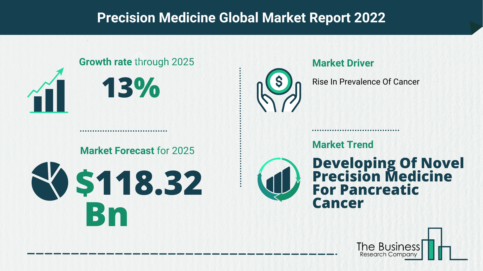 The Precision Medicine Market Share, Market Size, And Growth Rate 2022
