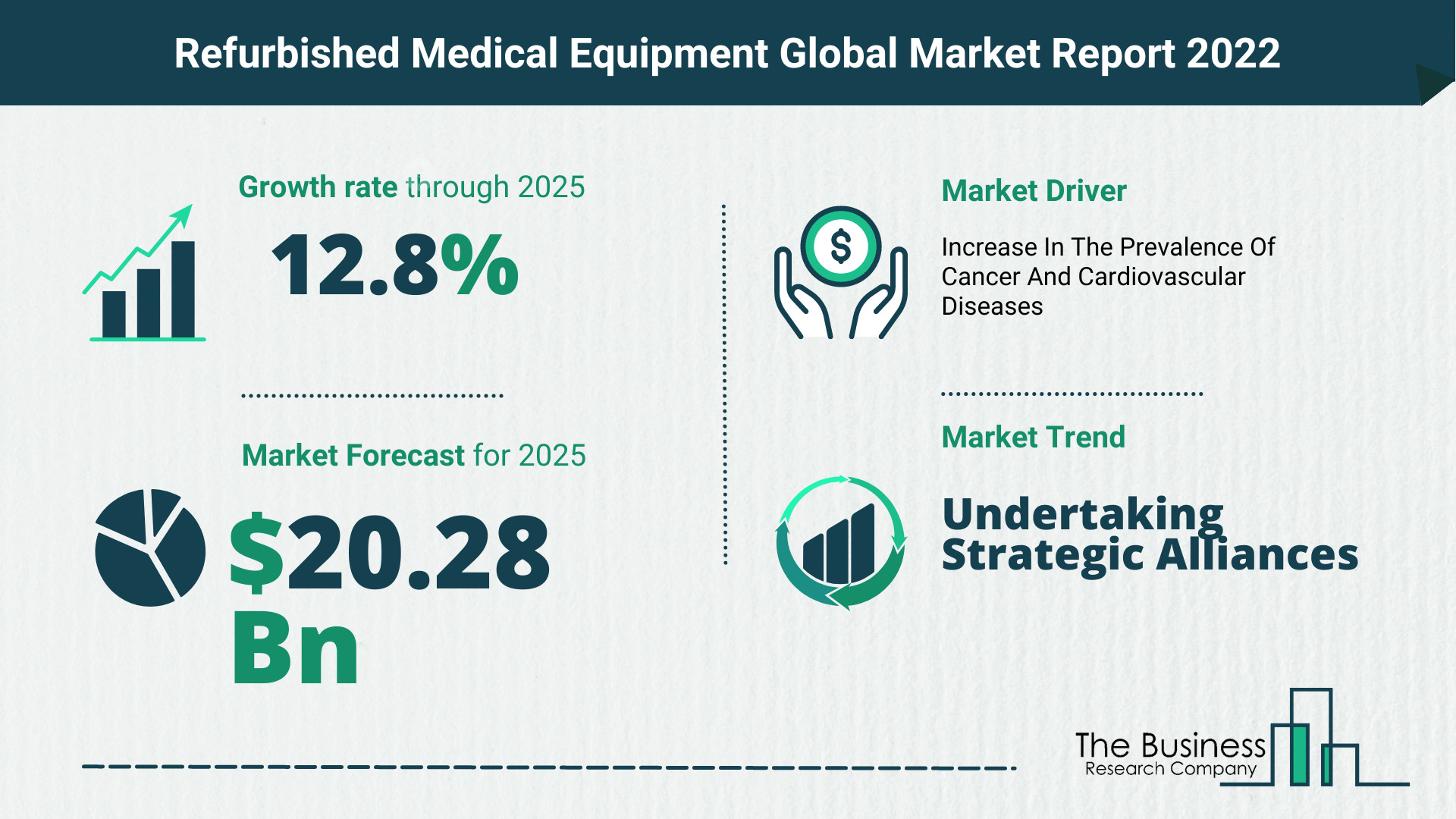 How Will The Refurbished Medical Equipment Market Grow In 2022?