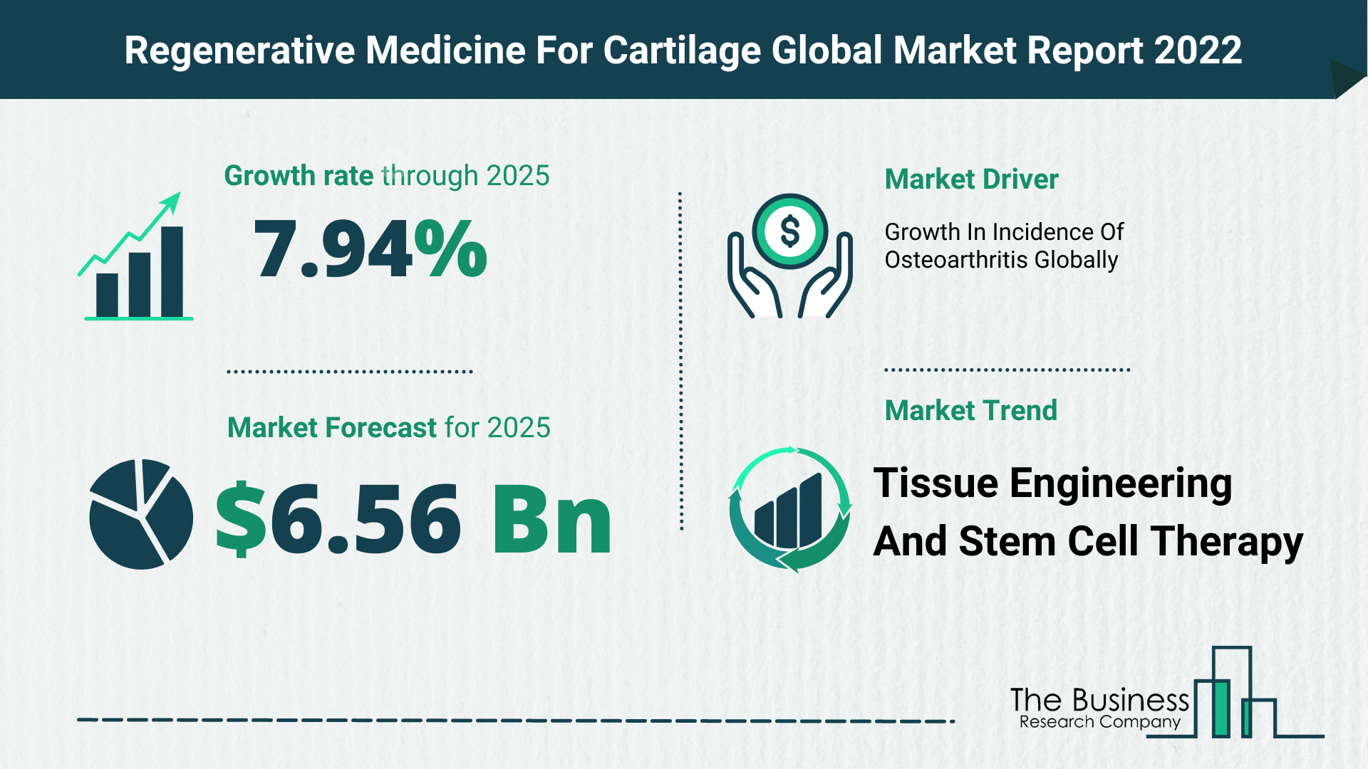The Regenerative Medicine For Cartilage Market Share, Market Size, And Growth Rate 2022