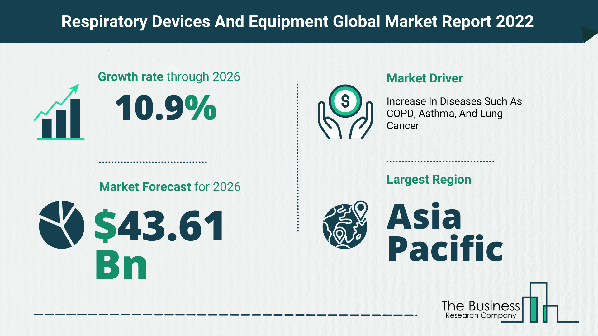 The Respiratory Devices And Equipment (Therapeutic And Diagnostic) Market Share, Market Size, And Growth Rate 2022