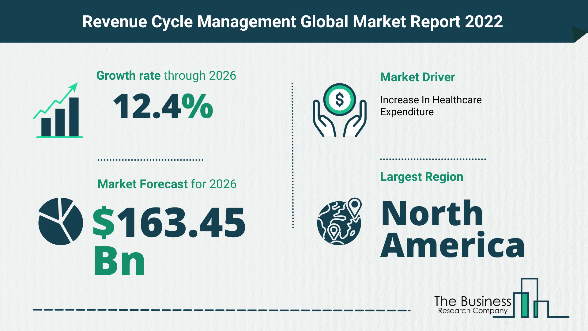 How Will The Revenue Cycle Management (RCM) Market Grow In 2022?