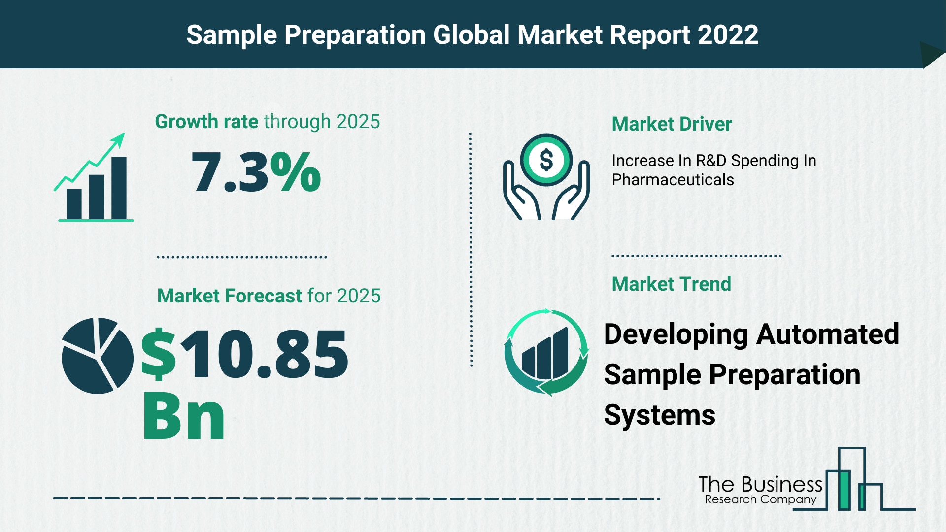 Latest Sample Preparation Market Growth Study 2022-2026 By The Business Research Company