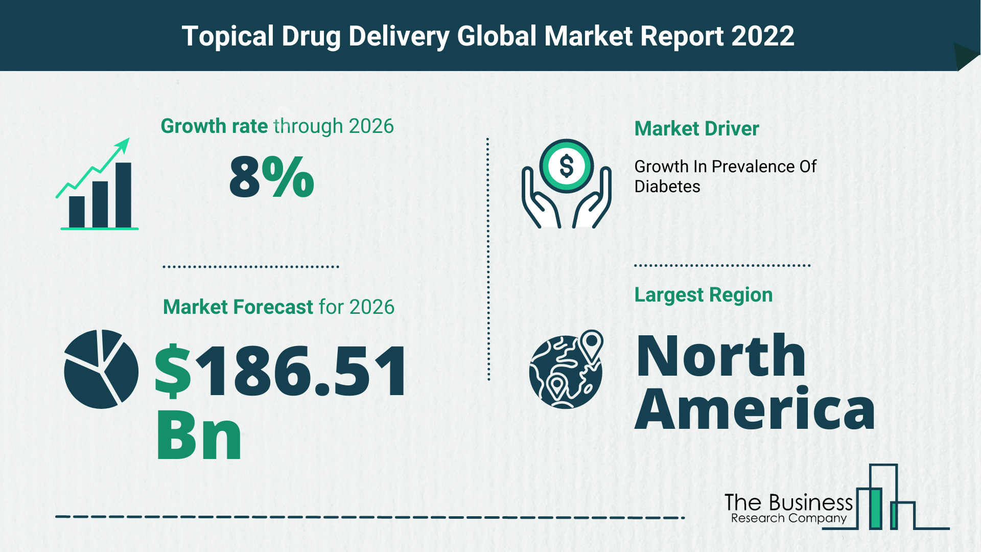 How Will The Topical Drug Delivery Market Grow In 2022?