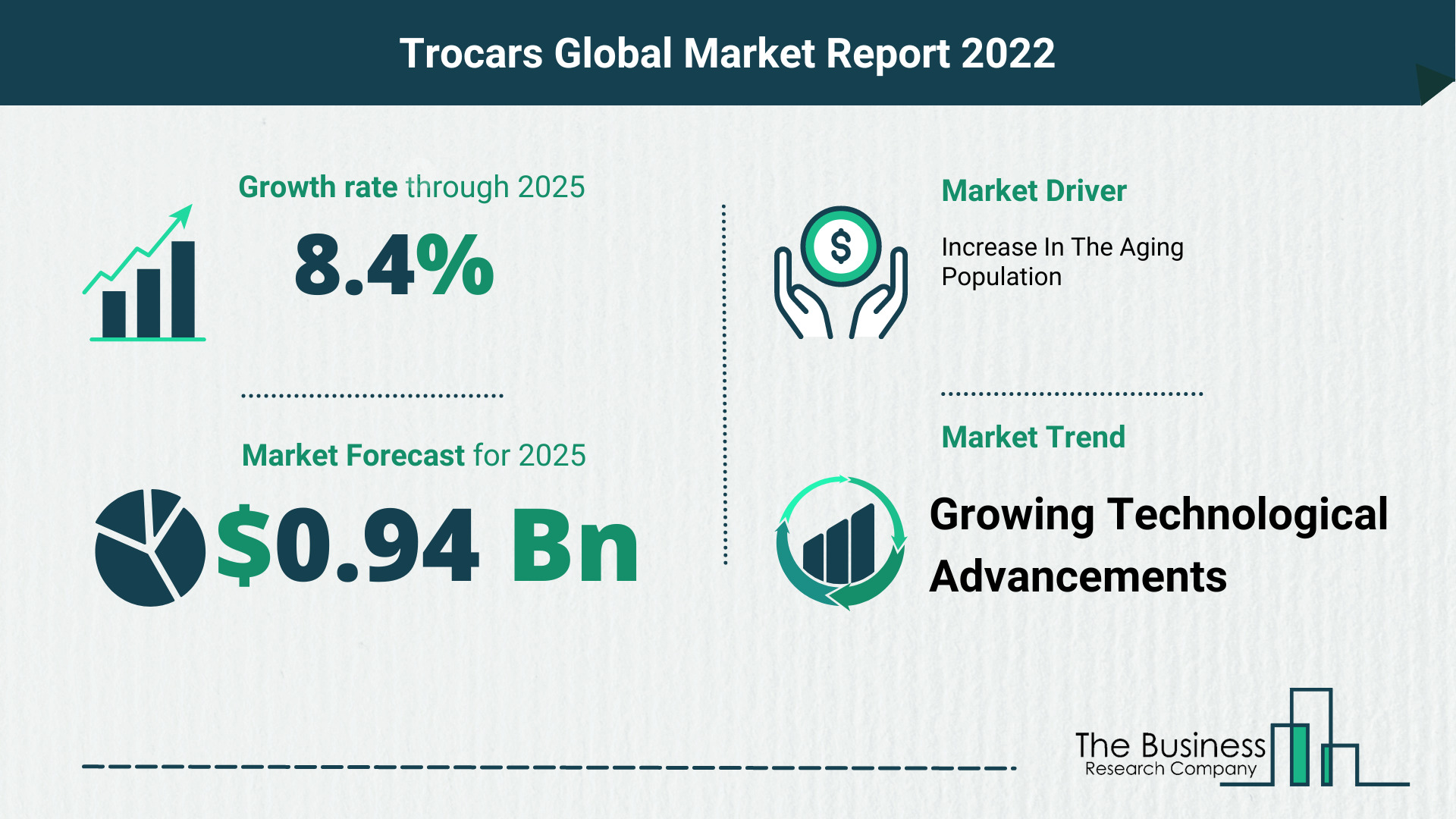 The Trocars Market Share, Market Size, And Growth Rate 2022