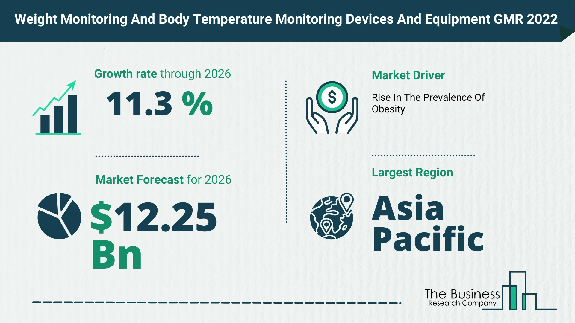 What Is The Weight Monitoring And Body Temperature Monitoring Devices And Equipment Market Overview In 2022?