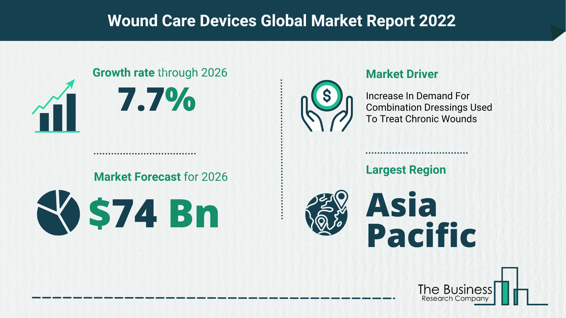 Global Wound Care Devices Market