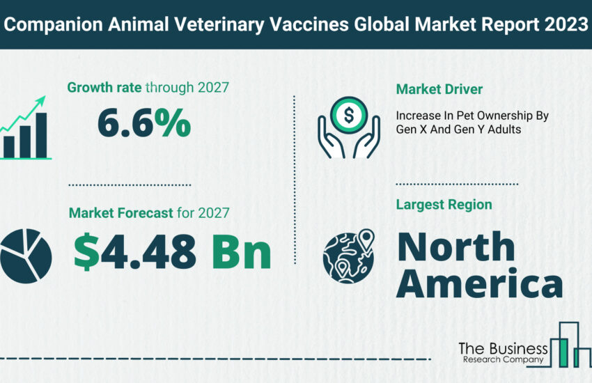 Global Companion Animal Veterinary Vaccines Market Size