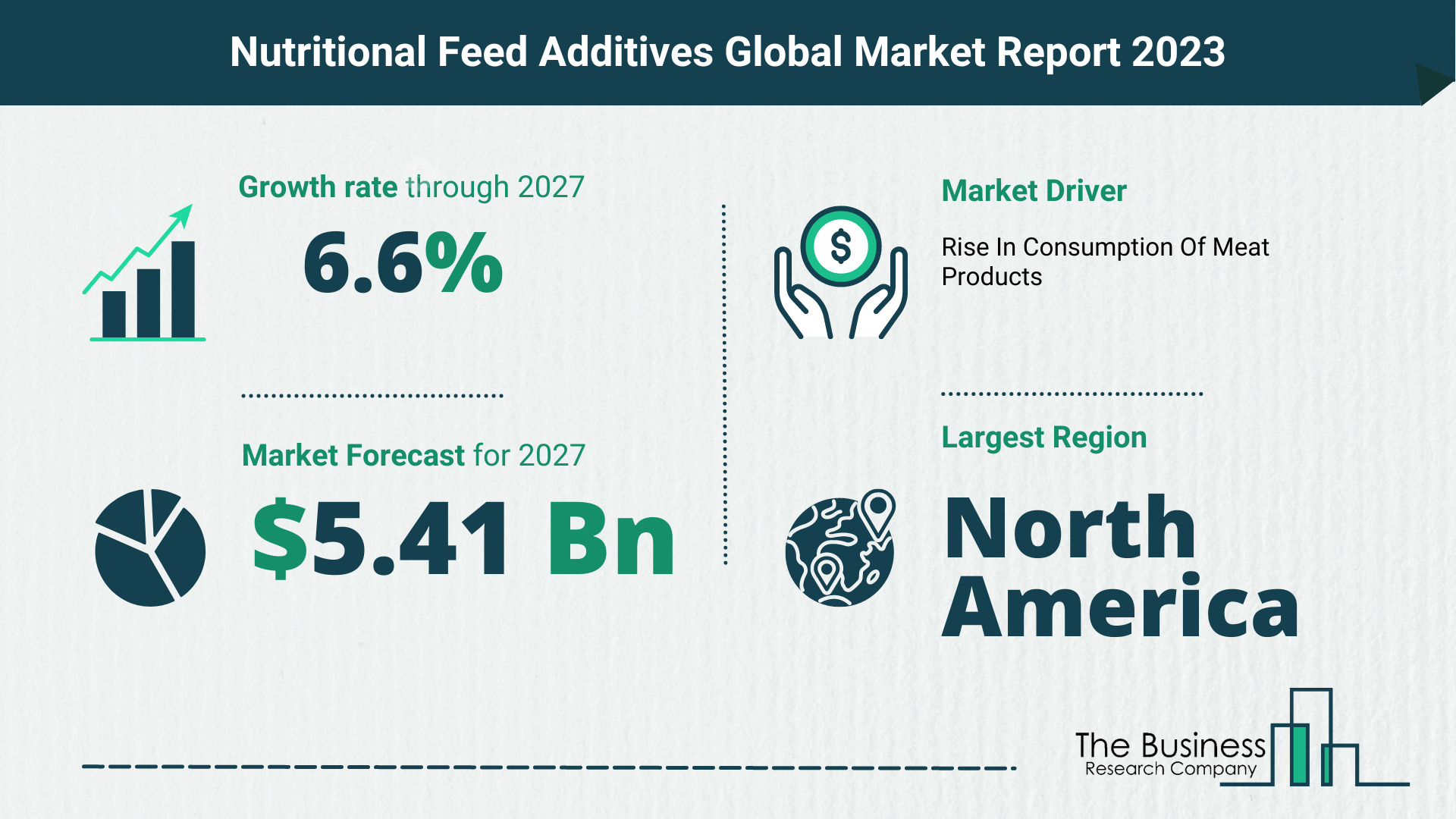 Global Nutritional Feed Additives Market