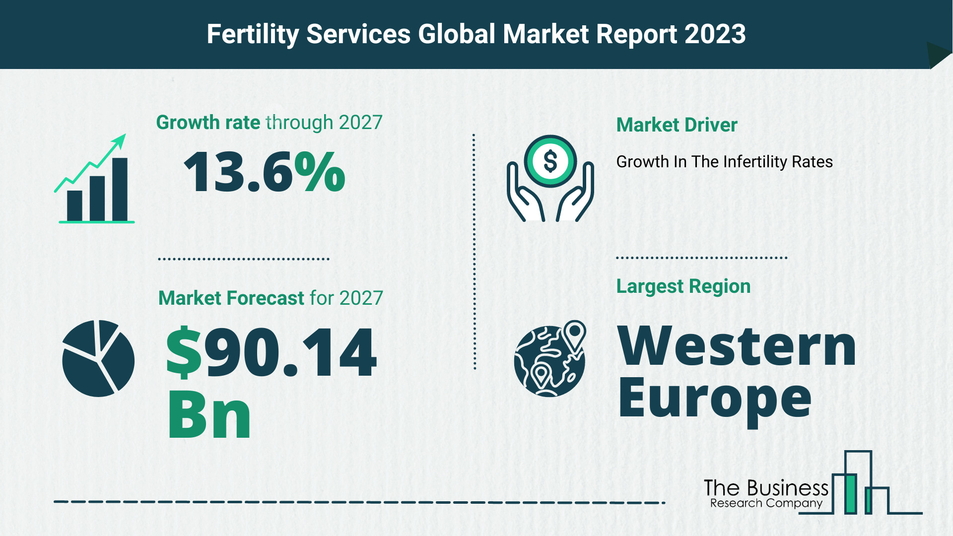 Fertility Services Market Forecast 2023-2027 By The Business Research Company