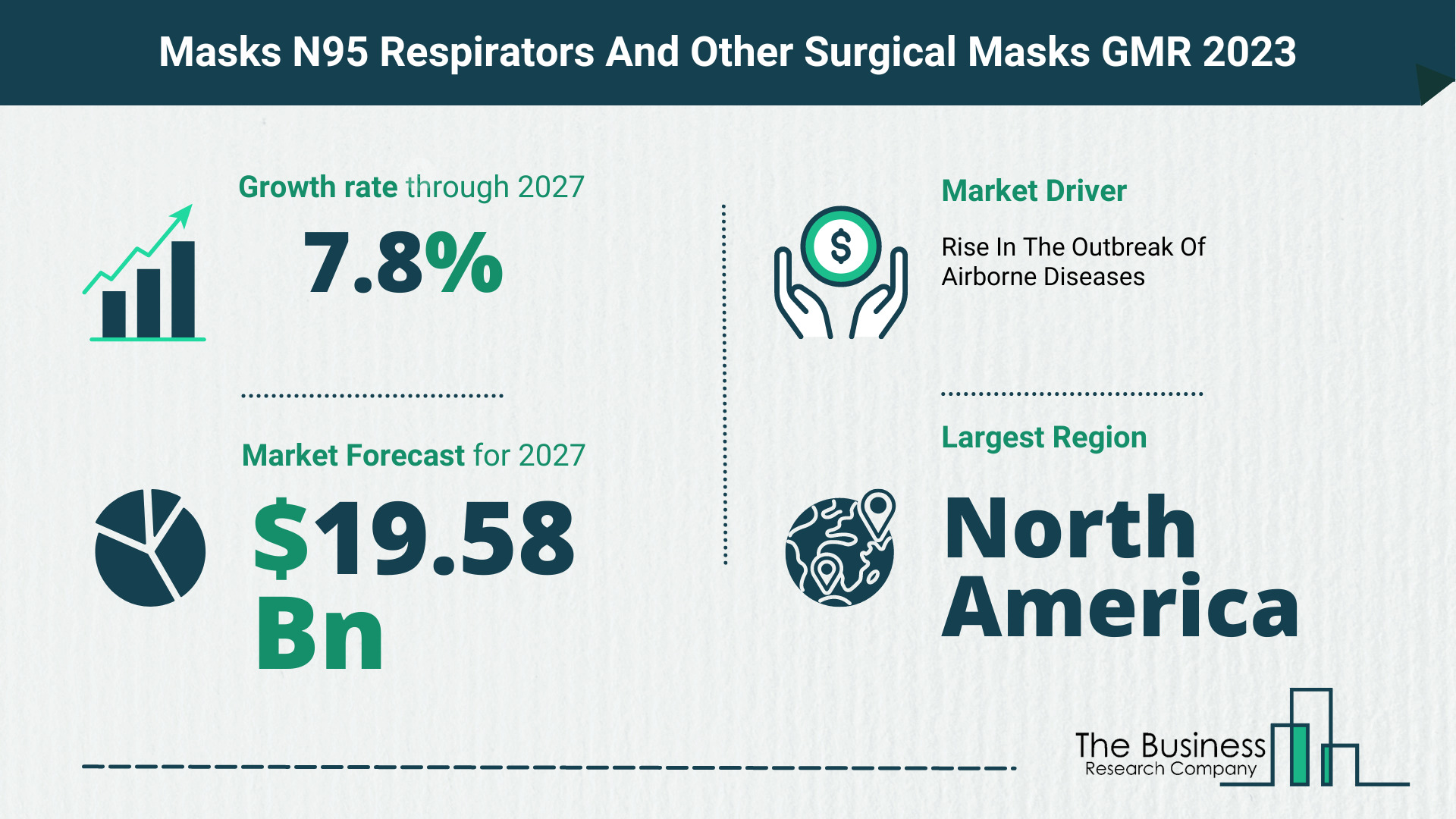 Masks N95 Respirators And Other Surgical Masks Market Forecast 2023-2027 By The Business Research Company