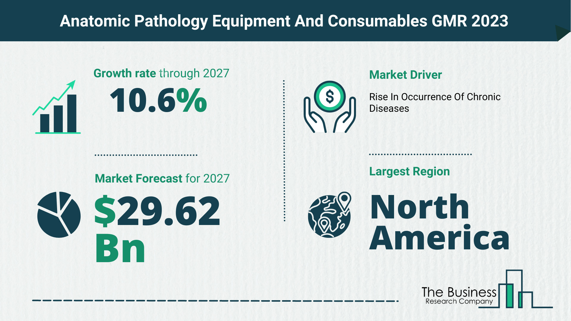Anatomic Pathology Equipment And Consumables Market Forecast 2023-2027 By The Business Research Company