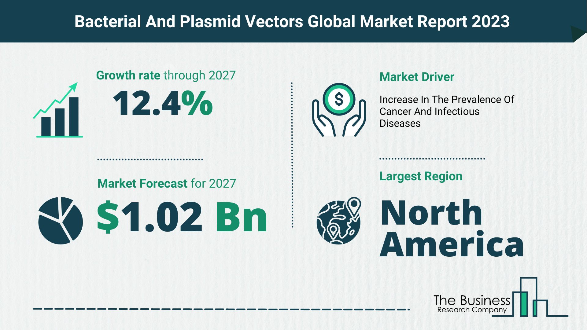 Global Bacterial And Plasmid Vectors Market Opportunities And Strategies 2023