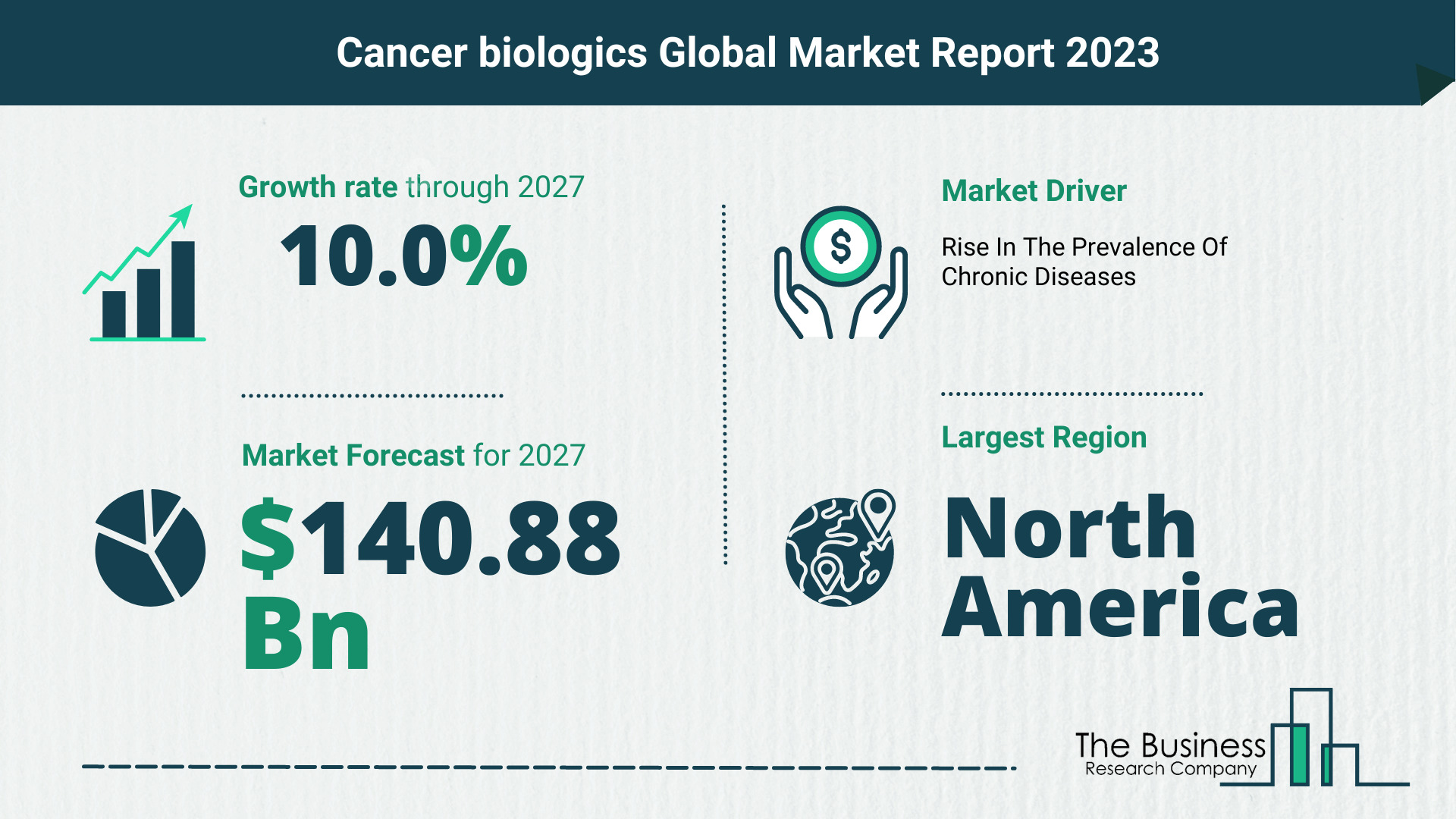Cancer biologics Market Forecast 2023-2027 By The Business Research Company