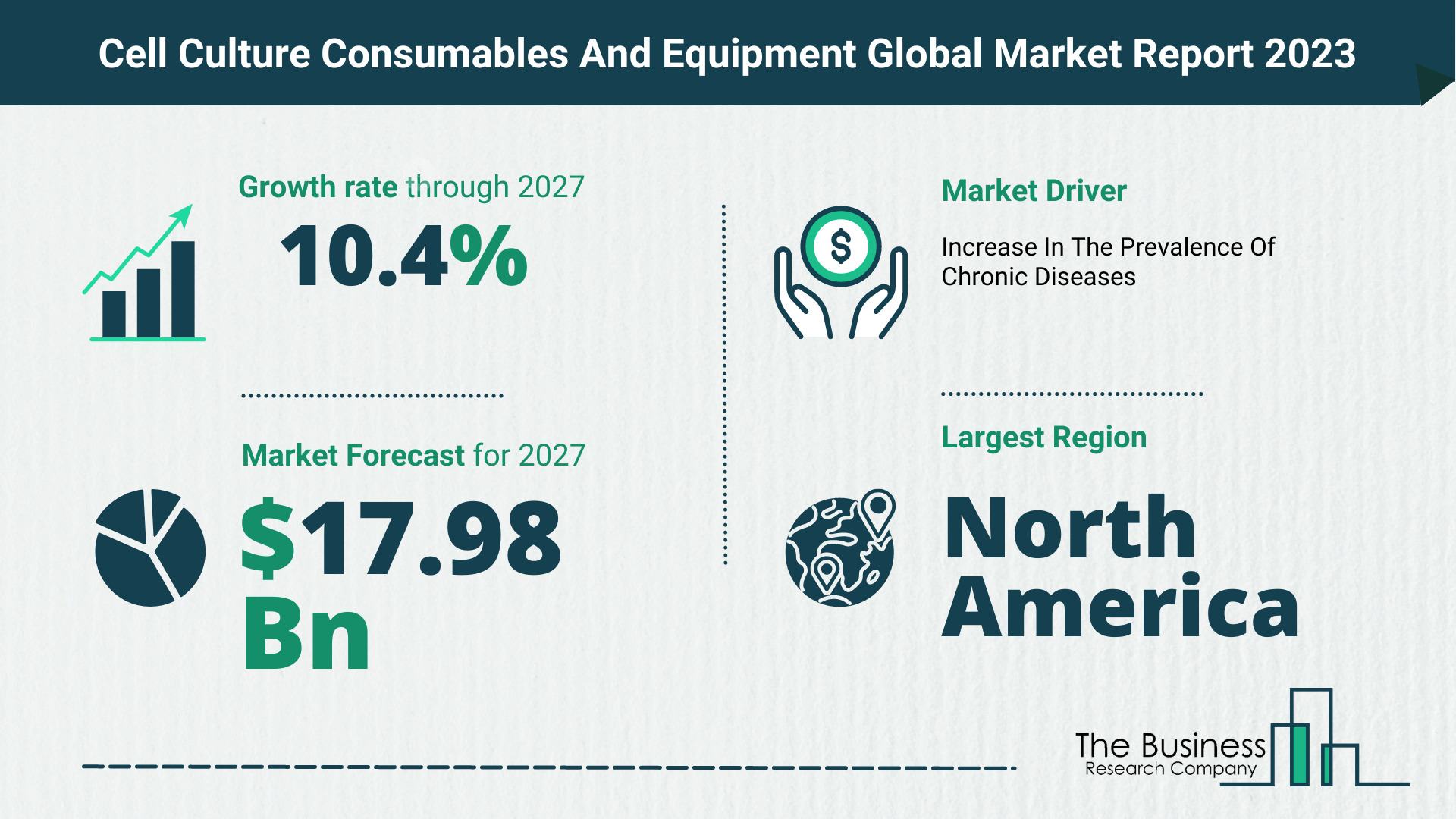 Global Cell Culture Consumables And Equipment Market