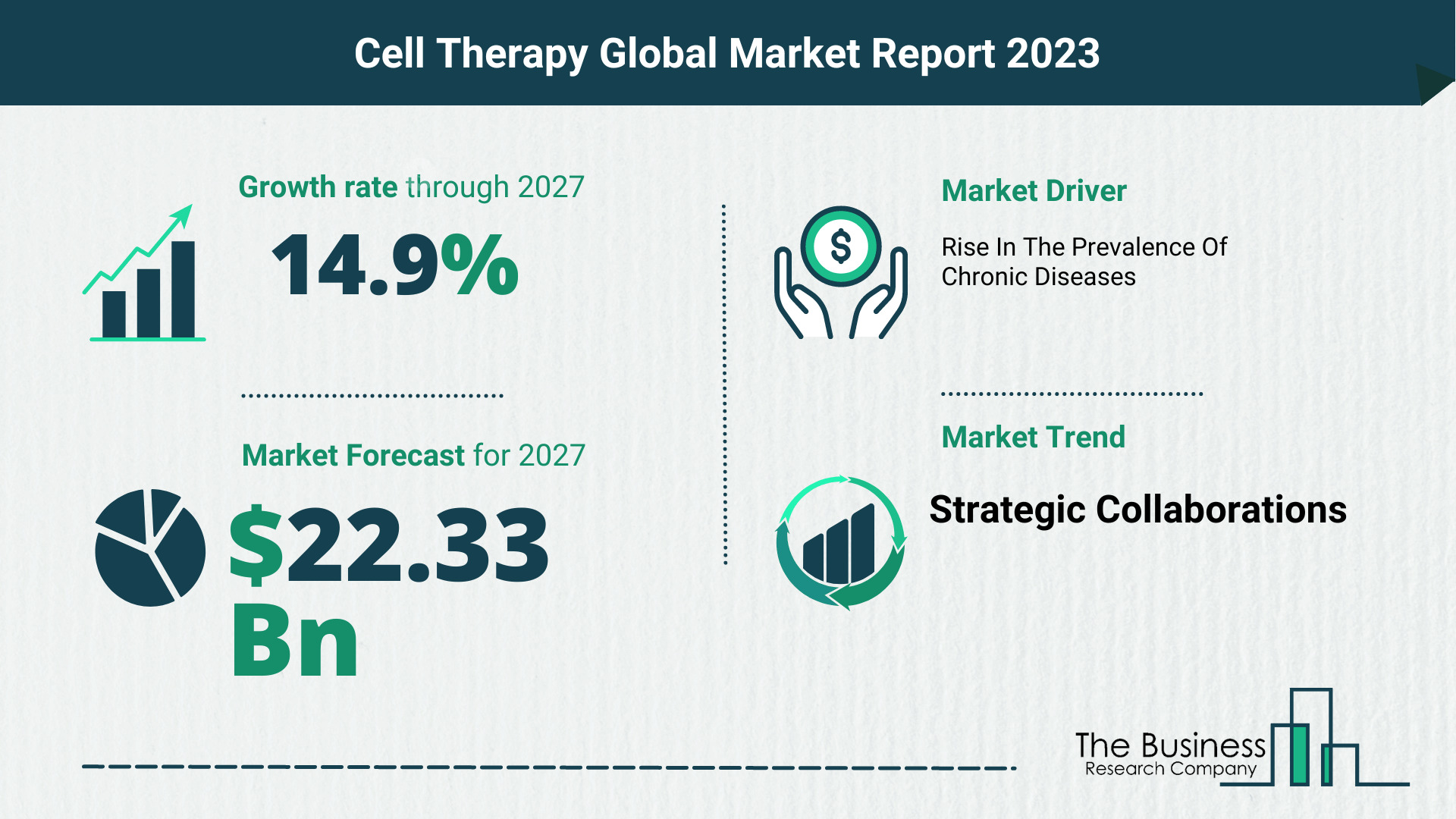 Cell Therapy Market Forecast 2023-2027 By The Business Research Company