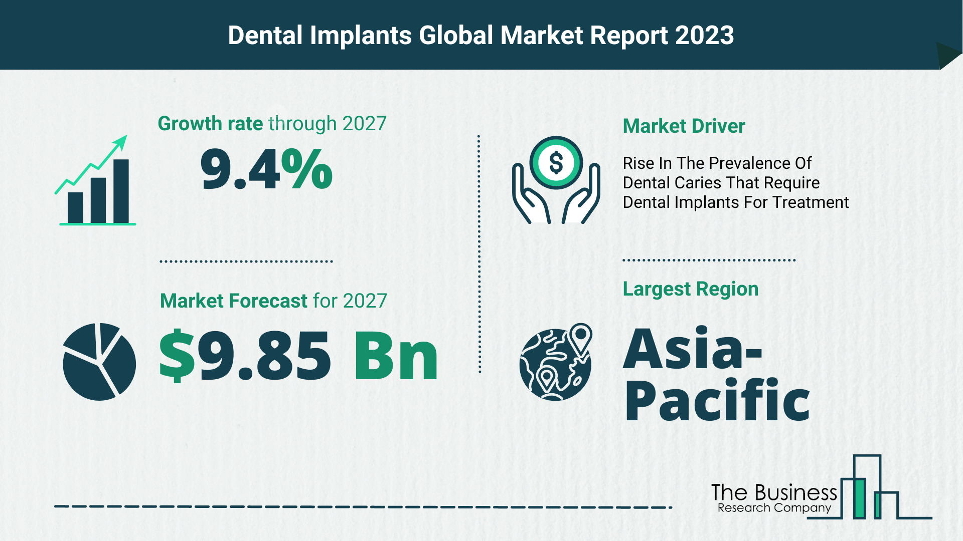 Dental Implants Market Size, Share, And Growth Rate Analysis 2023