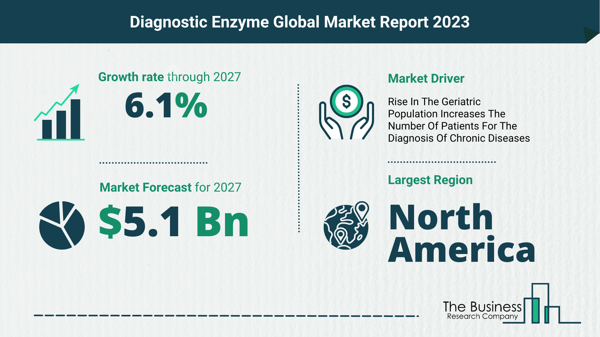 Diagnostic Enzyme Market Forecast 2023-2027 By The Business Research Company