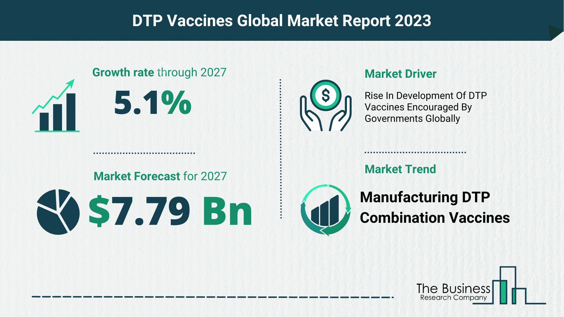 DTP Vaccines Market Forecast 2023-2027 By The Business Research Company