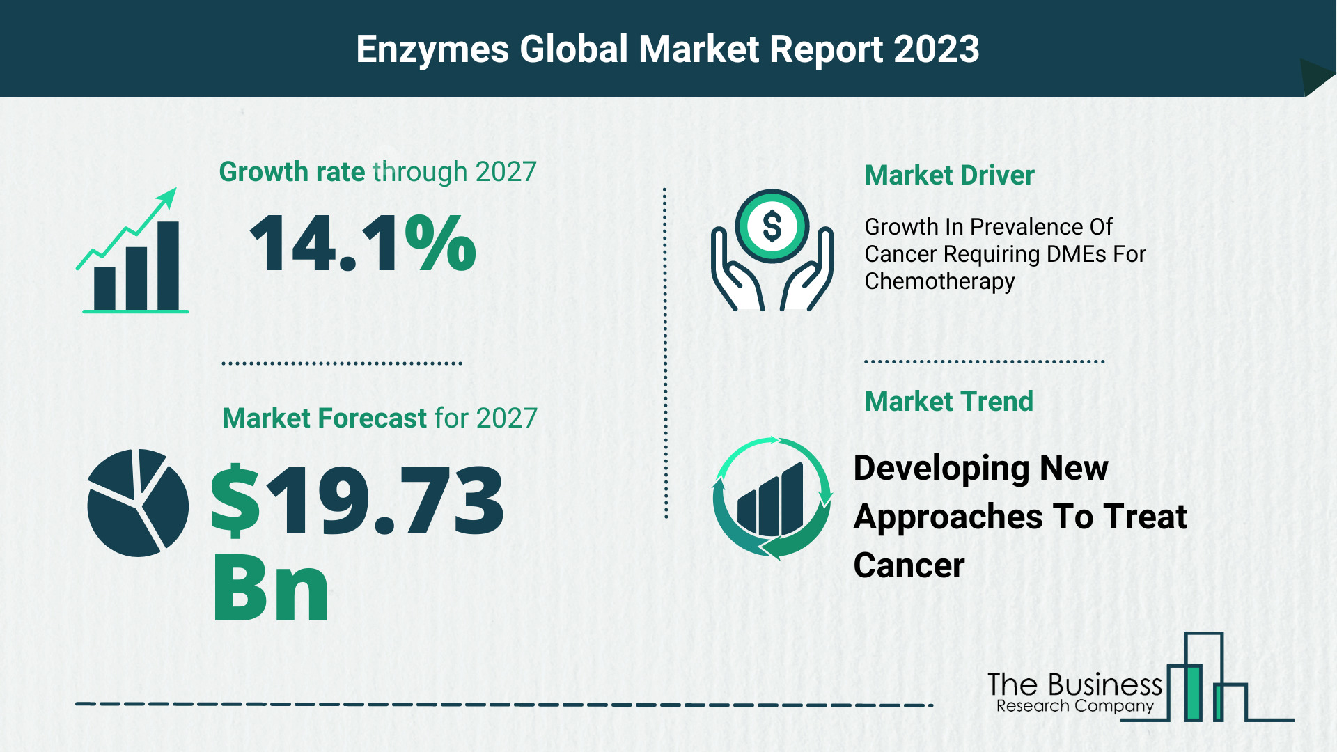Global Enzymes Market Report