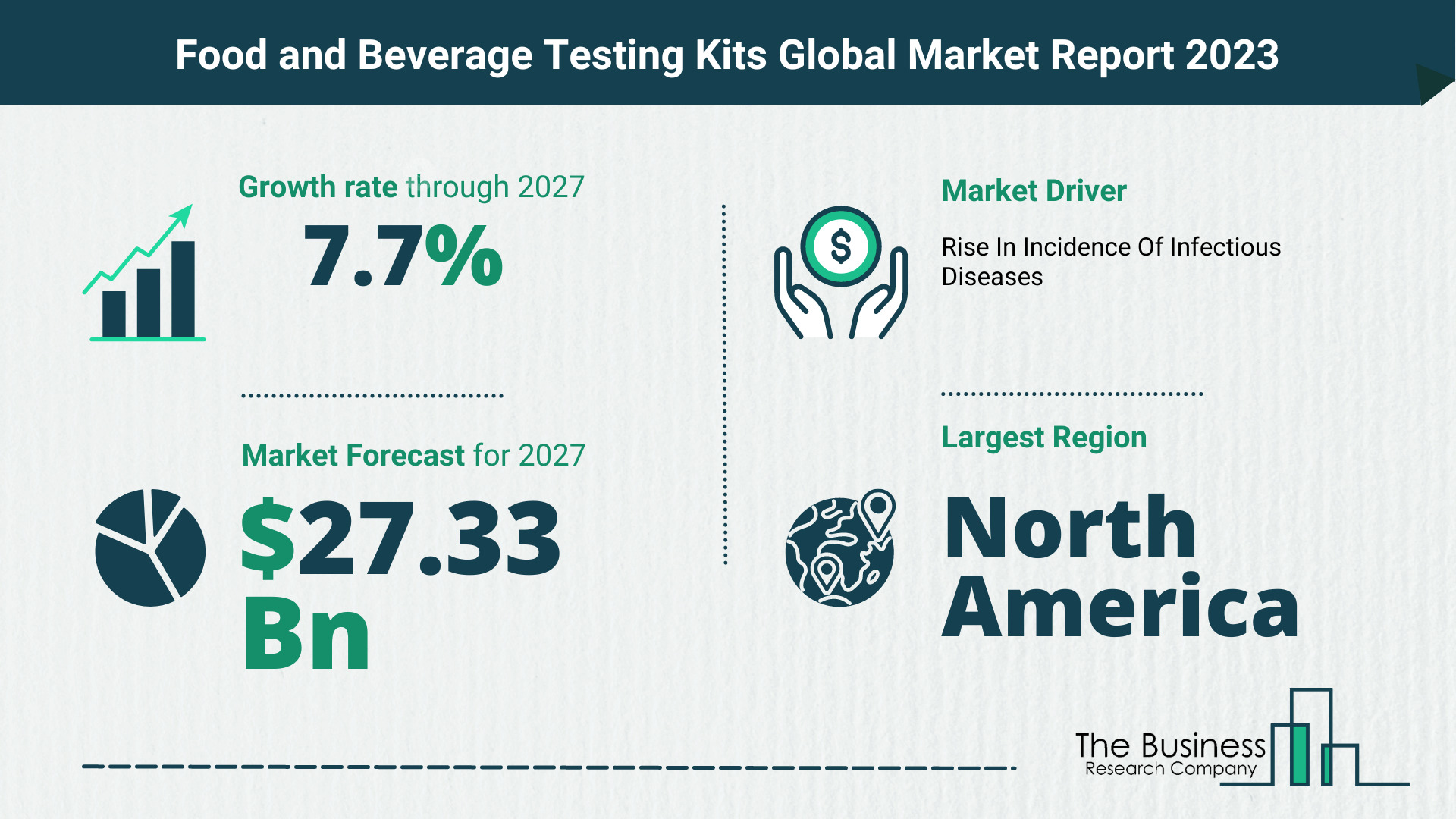 Food and Beverage Testing Kits Market Size, Share, And Growth Rate Analysis 2023