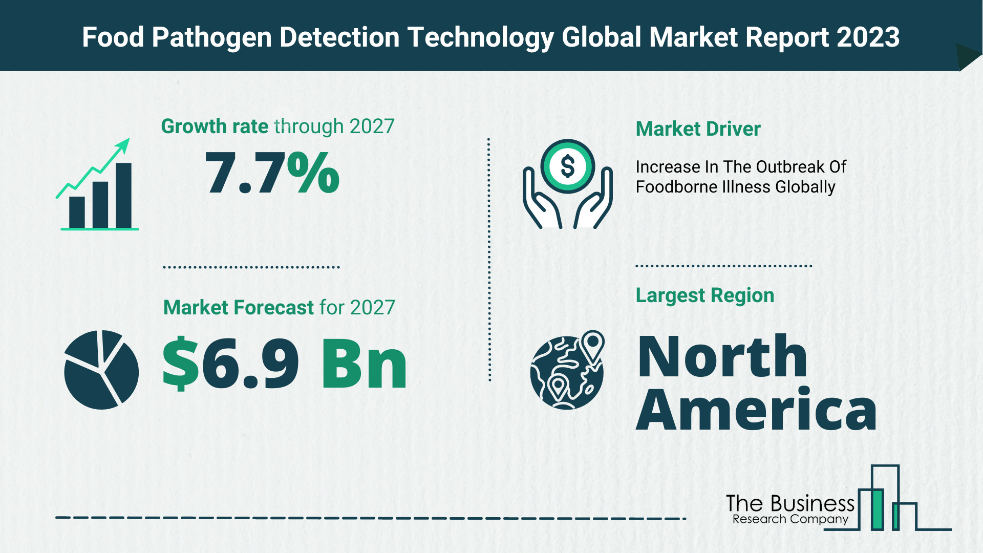 Global Food Pathogen Detection Technology Market