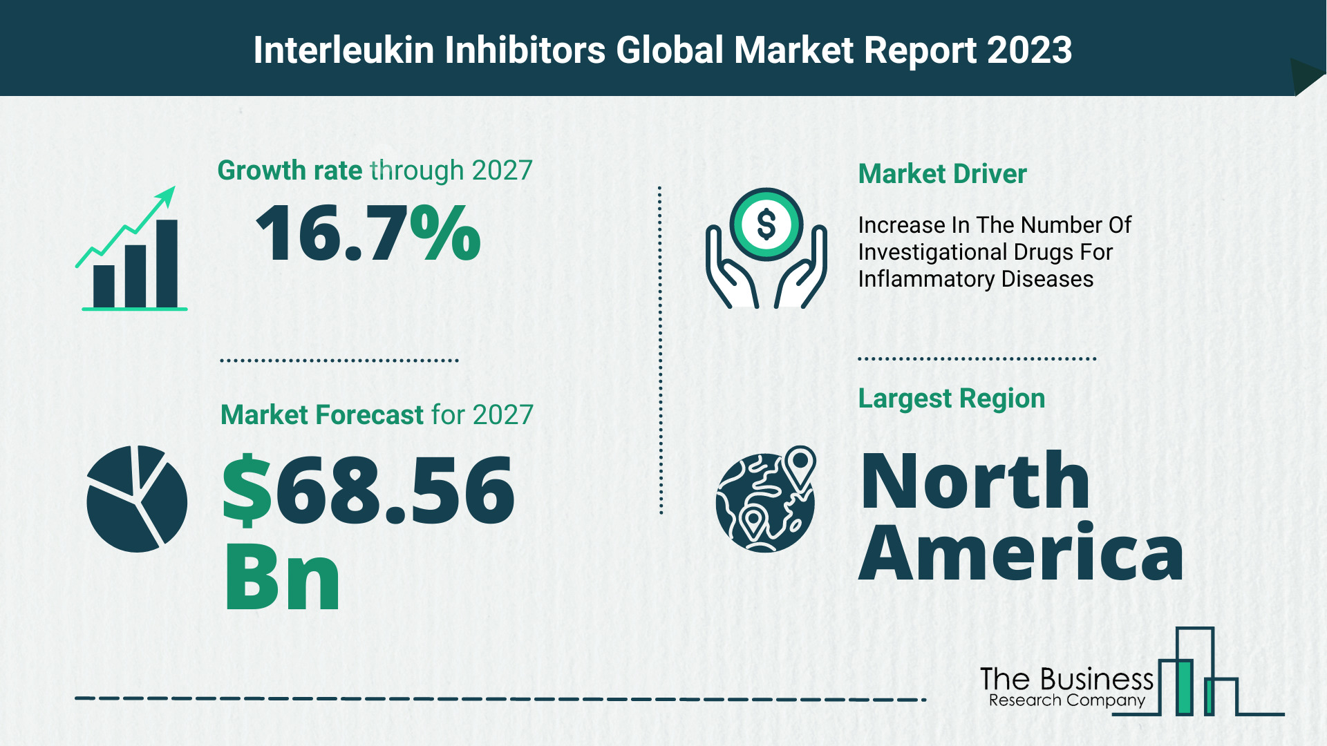 Interleukin Inhibitors Market Size, Share, And Growth Rate Analysis 2023