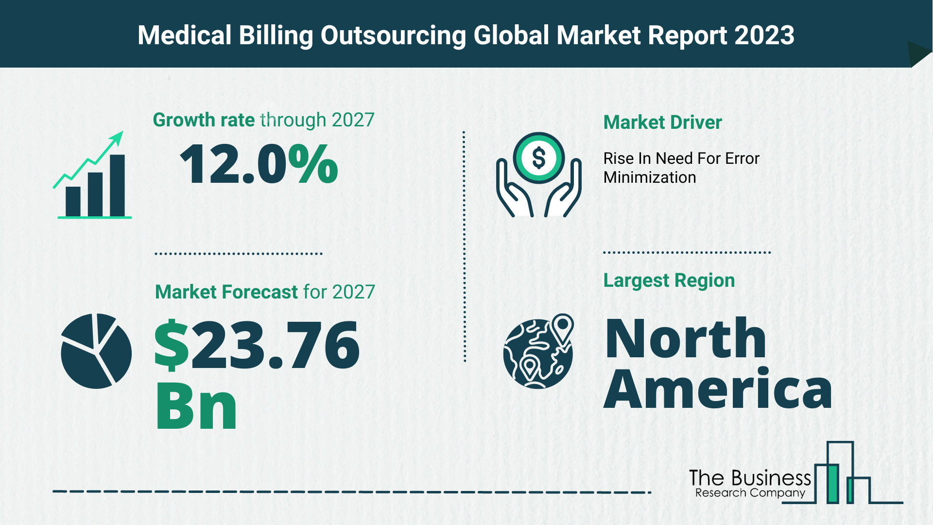 Global Medical Billing Outsourcing Market Opportunities And Strategies 2023