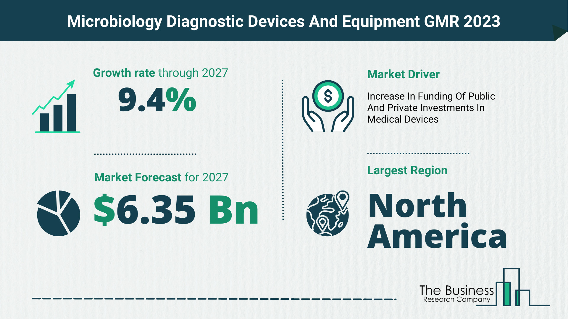 Microbiology Diagnostic Devices And Equipment Market Forecast 2023-2027 By The Business Research Company