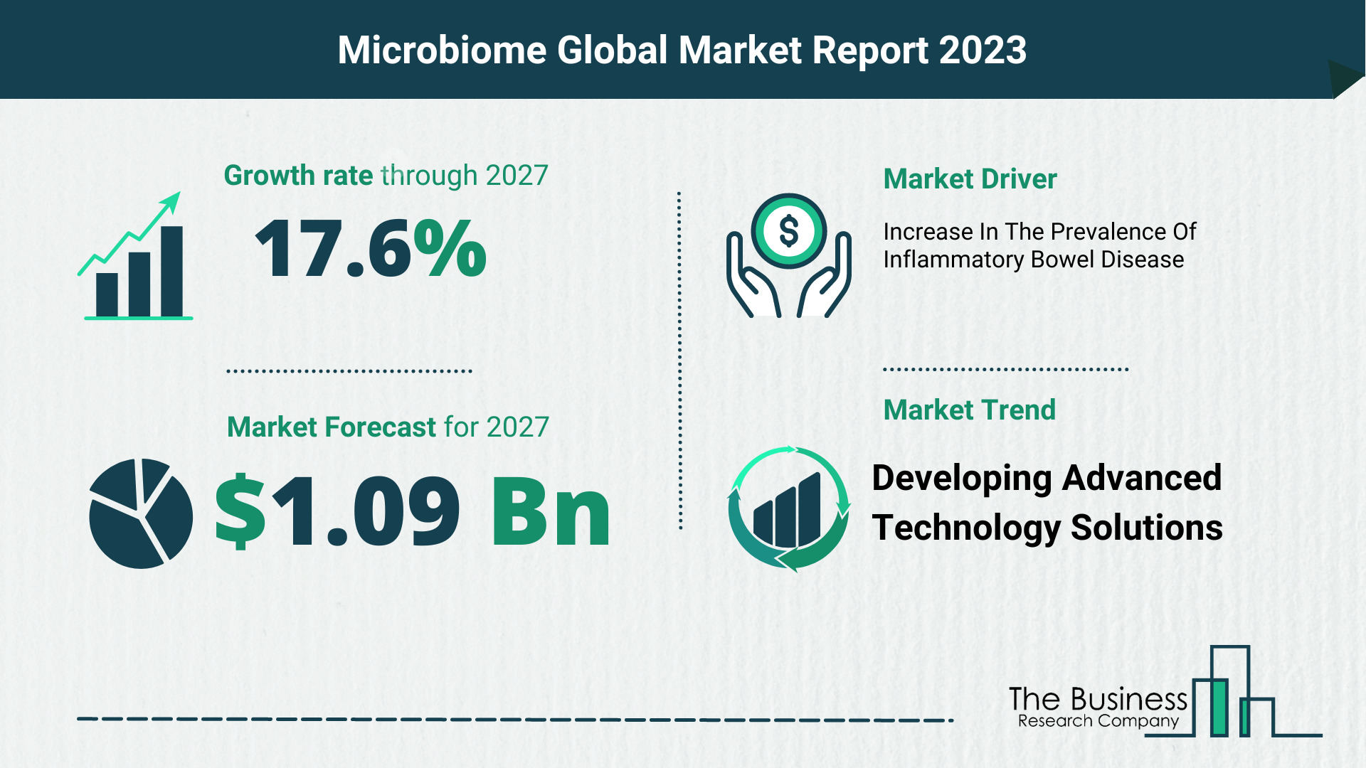 How Will The Microbiome Market Globally Expand In 2023?