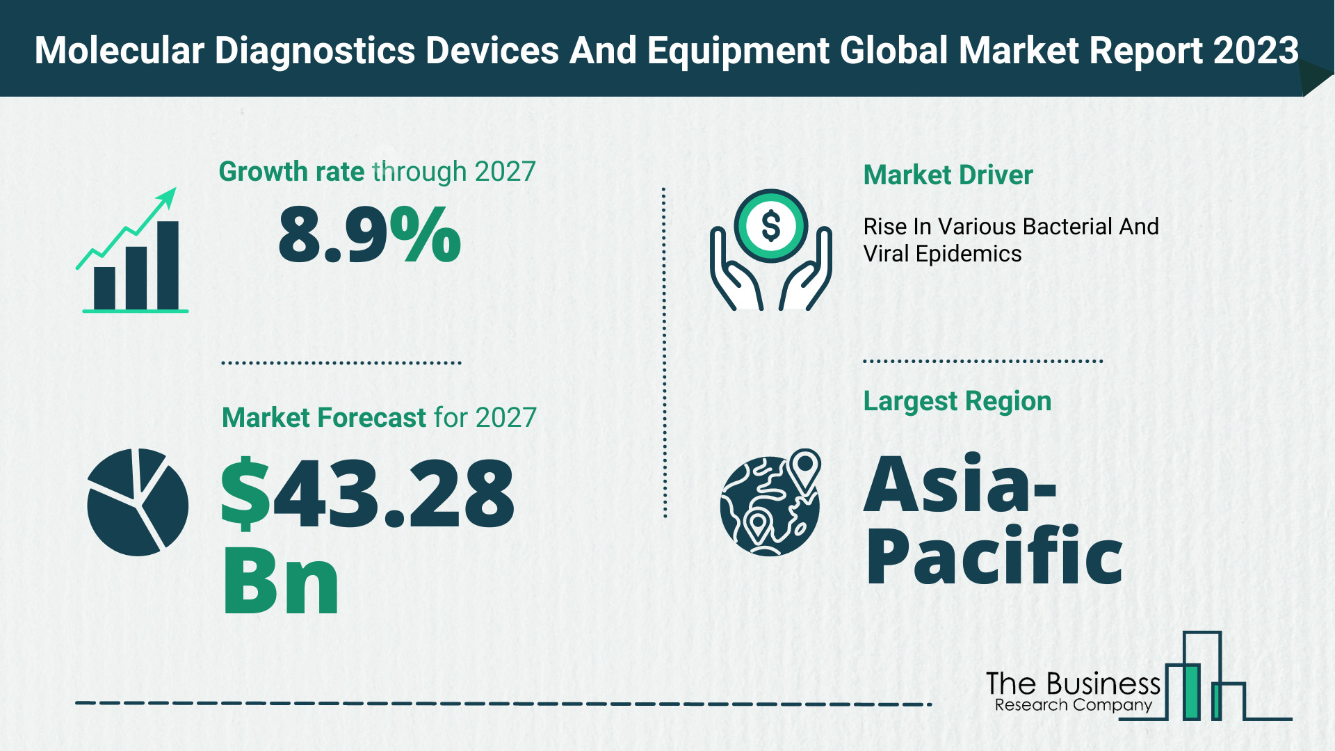 Molecular Diagnostics Devices And Equipment Market Size, Share, And Growth Rate Analysis 2023