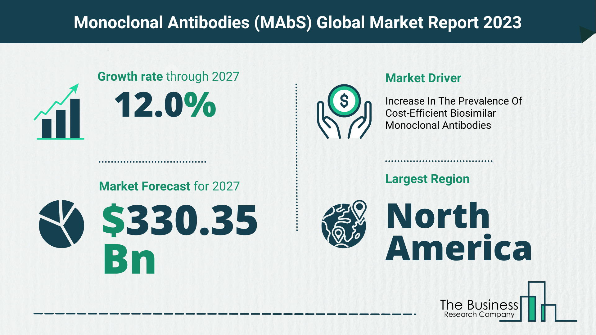 Monoclonal Antibodies (MAbS) Market Forecast 2023-2027 By The Business Research Company