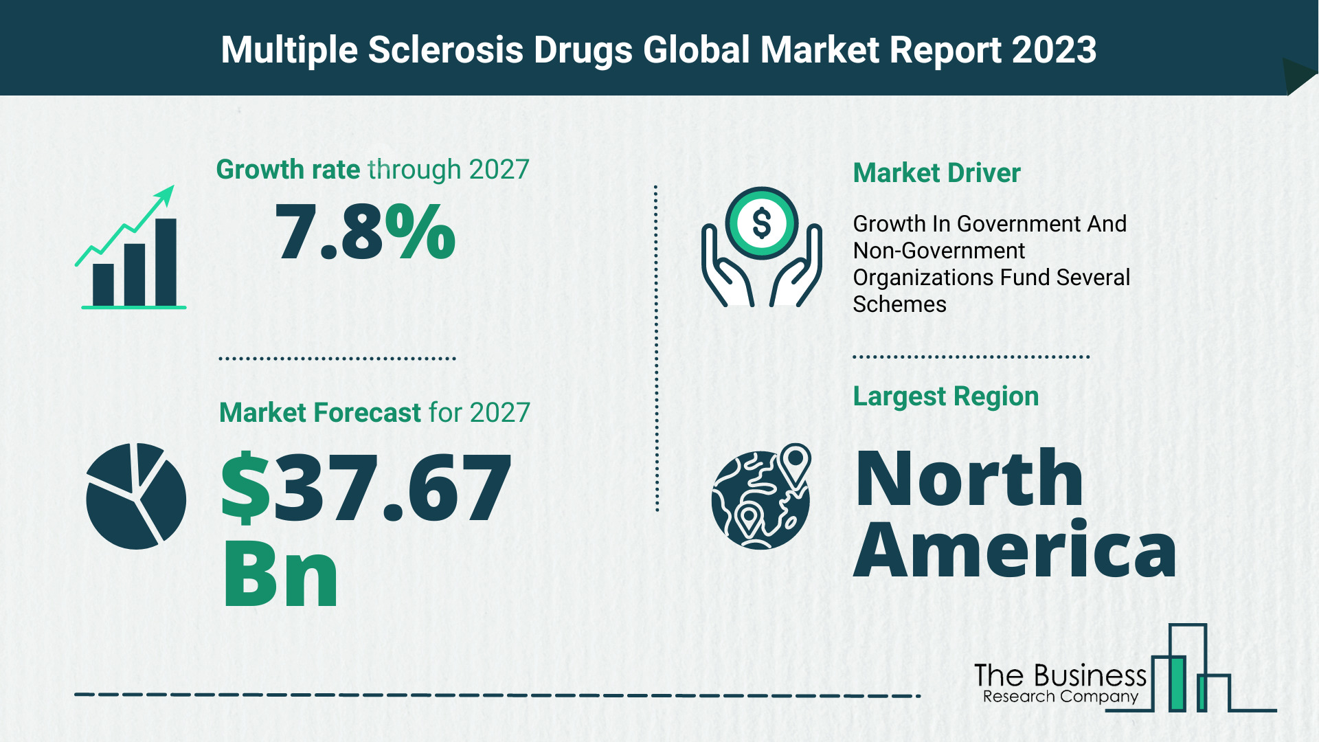 How Will The Multiple Sclerosis Drugs Market Globally Expand In 2023?
